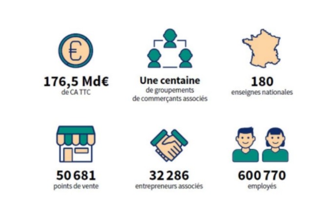 Le commerce coopératif et associé surperforme en 2022 selon la FCA