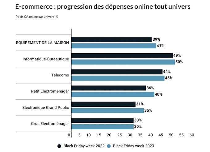 Black Friday 2023 : 751 millions d’euros dépensés en biens techniques selon GfK