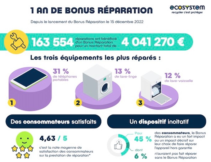 Bonus réparation : un an après son lancement, les éco-organismes font le bilan