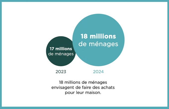 Aménagement de la maison : des intentions d’achats 2024 plutôt bien orientées