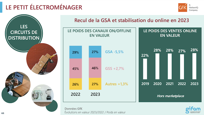 Où les Français ont-ils acheté leur électroménager en 2023 ?