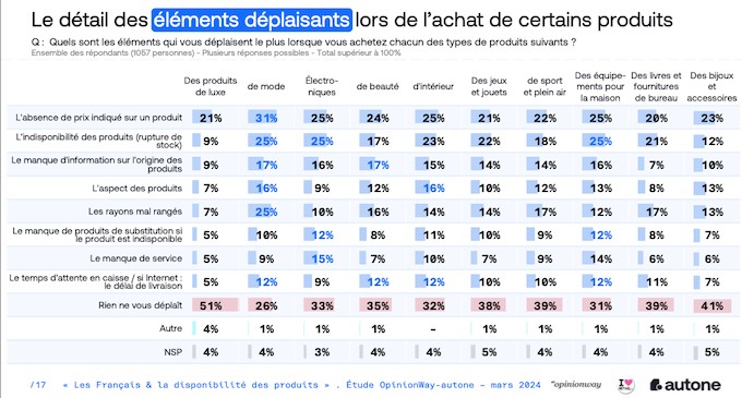L'indisponibilité des produits, un facteur d'insatisfaction du consommateur à prendre en compte