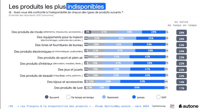 L'indisponibilité des produits, un facteur d'insatisfaction du consommateur à prendre en compte