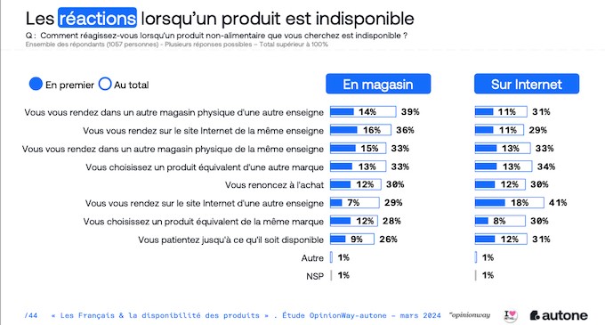 L'indisponibilité des produits, un facteur d'insatisfaction du consommateur à prendre en compte