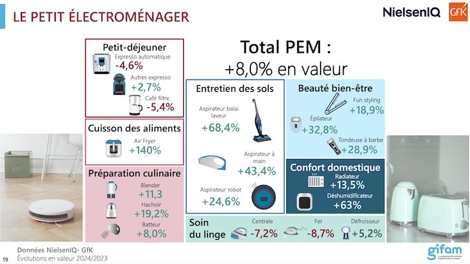 2024, année record pour les ventes de petit électroménager qui progressent de 8%