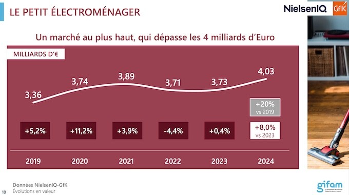 2024, année record pour les ventes de petit électroménager qui progressent de 8%