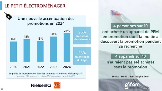 2024, année record pour les ventes de petit électroménager qui progressent de 8%