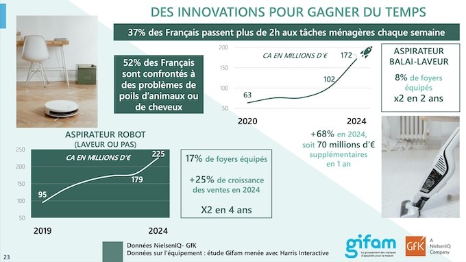 2024, année record pour les ventes de petit électroménager qui progressent de 8%