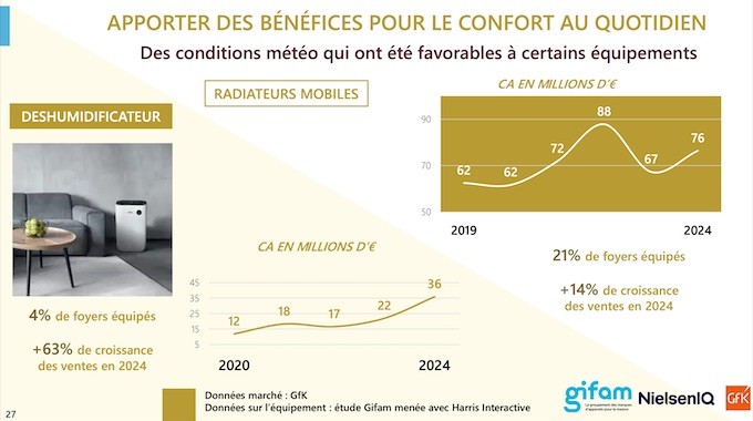2024, année record pour les ventes de petit électroménager qui progressent de 8%