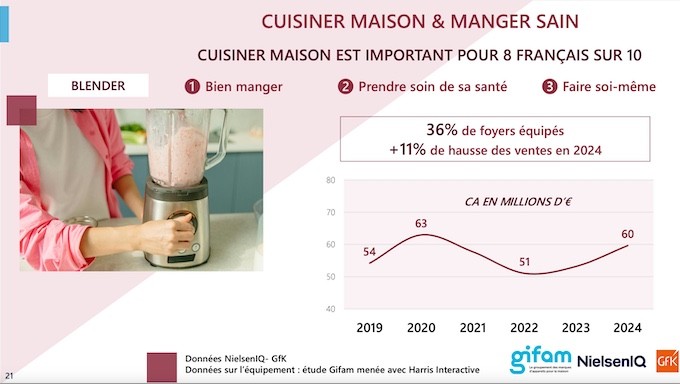 2024, année record pour les ventes de petit électroménager qui progressent de 8%