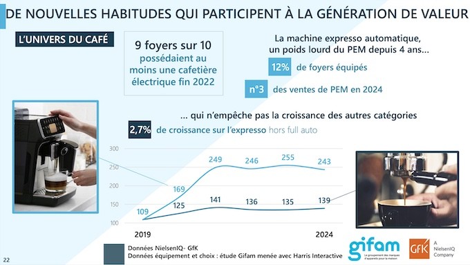 2024, année record pour les ventes de petit électroménager qui progressent de 8%