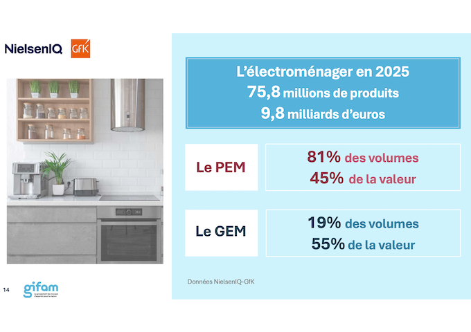 En 2025, le marché du GEM, stable en volume, a reculé de 4,5% en valeur