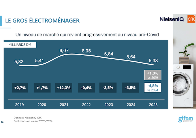 En 2025, le marché du GEM, stable en volume, a reculé de 4,5% en valeur