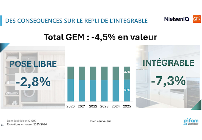 En 2025, le marché du GEM, stable en volume, a reculé de 4,5% en valeur