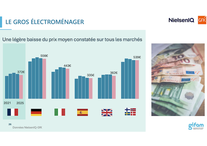 En 2025, le marché du GEM, stable en volume, a reculé de 4,5% en valeur