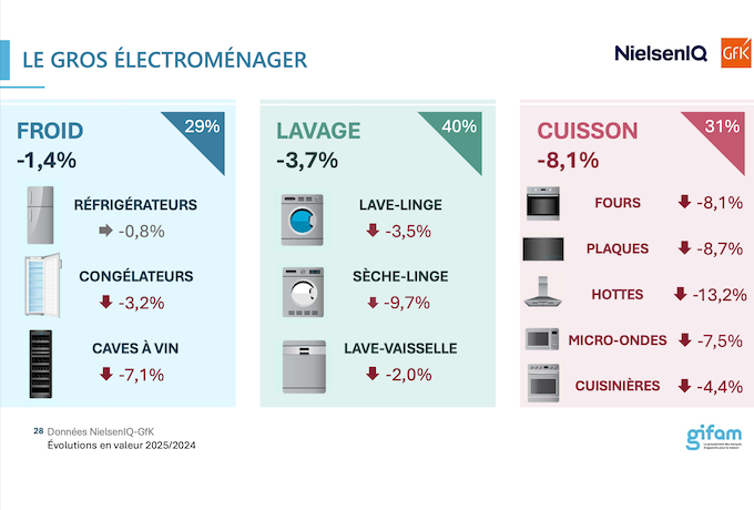 En 2025, le marché du GEM, stable en volume, a reculé de 4,5% en valeur