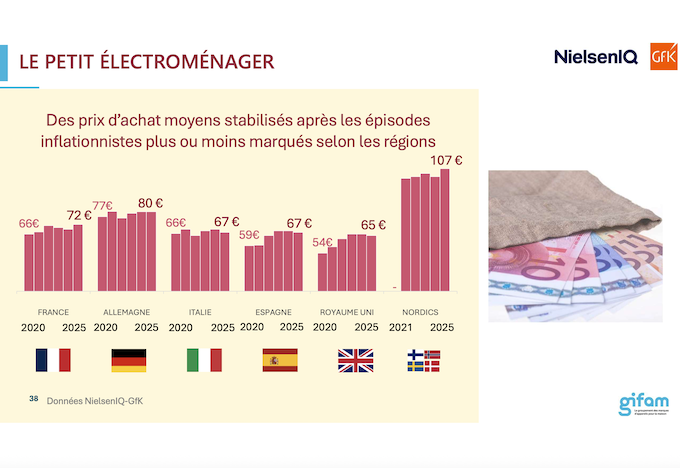 En 2025, le marché du PEM gagne encore 2,9% en valeur et franchit un nouveau cap