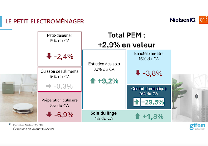 En 2025, le marché du PEM gagne encore 2,9% en valeur et franchit un nouveau cap